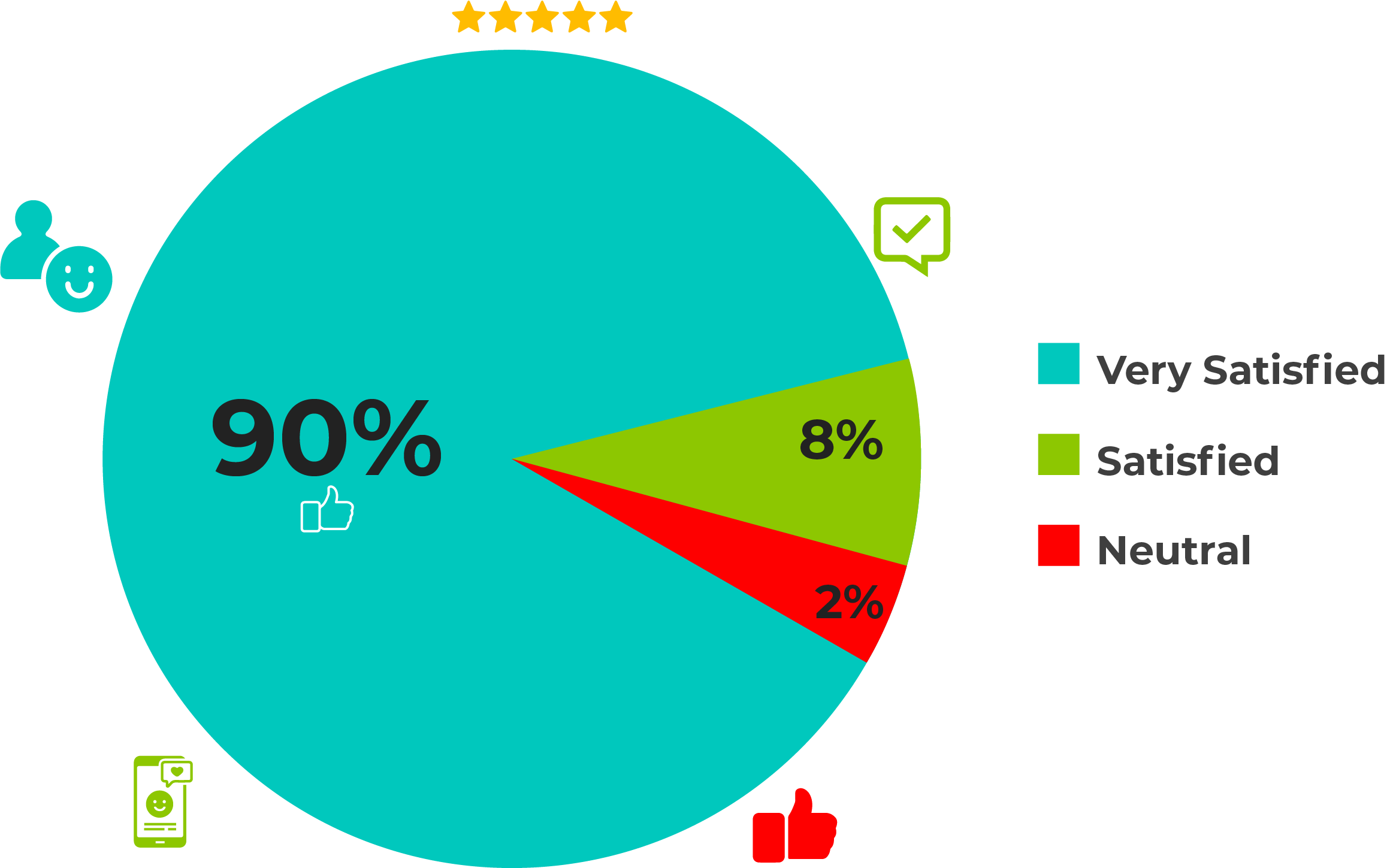 customer satisfaction pie chart with high rate of improvement